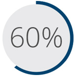 duration of care